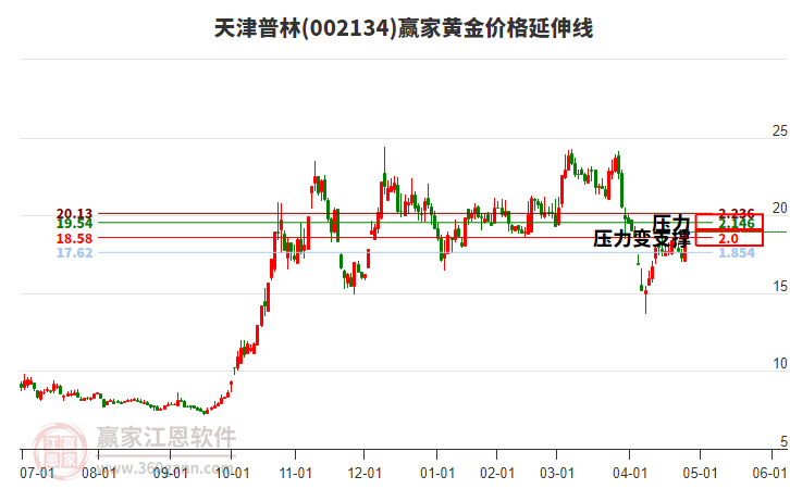 關(guān)于股票行情分析，探索代碼為002134的股票走勢，股票行情分析，代碼為002134的股票走勢探索