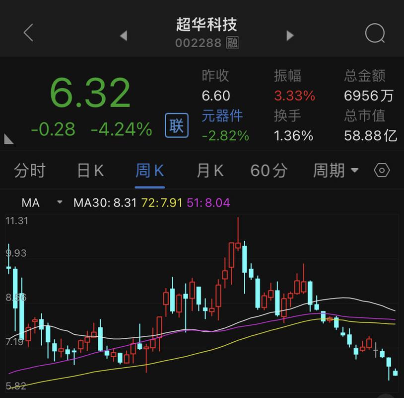 揭秘超華科技股票，深度解析002288股票的投資價(jià)值，超華科技股票深度解析，探究投資價(jià)值與前景分析（股票代碼，002288）